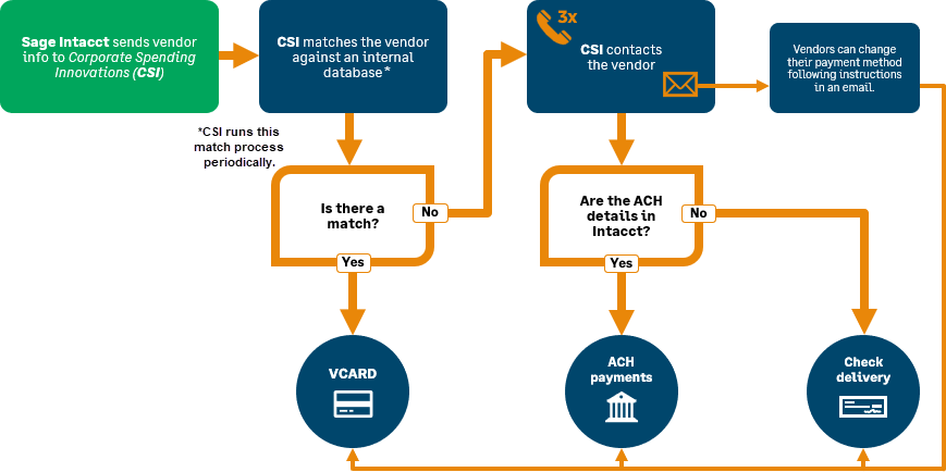 The payment method selection process.