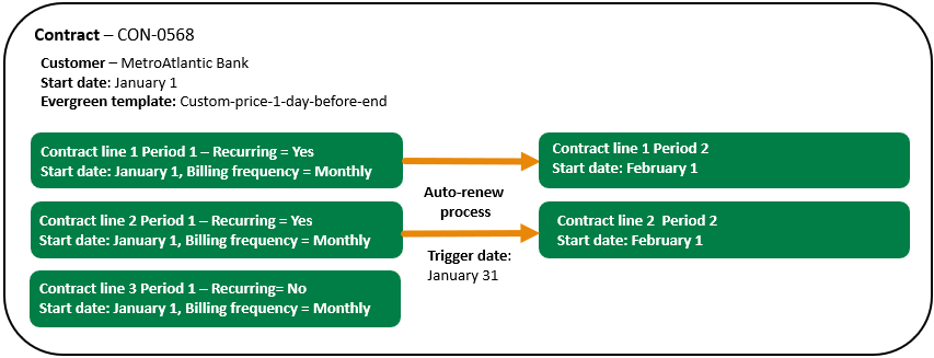 Shows the contract lines for period 1. Then shows the contract lines for period 2 after the trigger date.