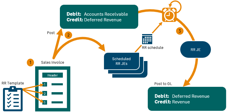 Overview of revenue recognition process.