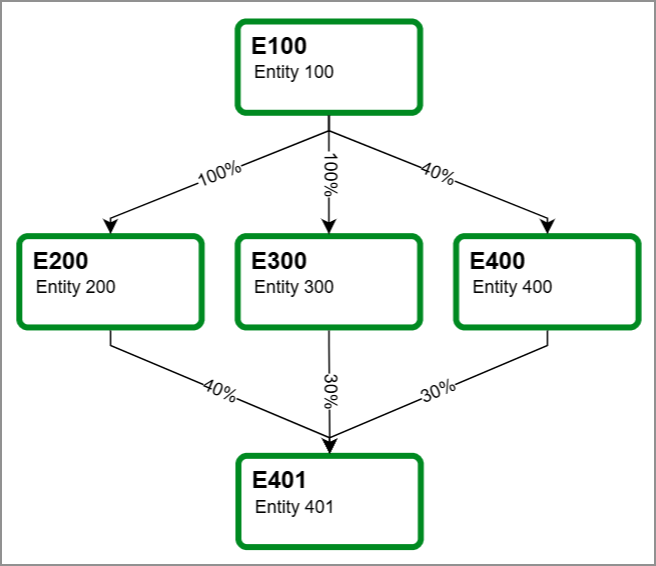An ownership structure with 3 levels and a subsidiary entity that rolls up to multiple parent entities.