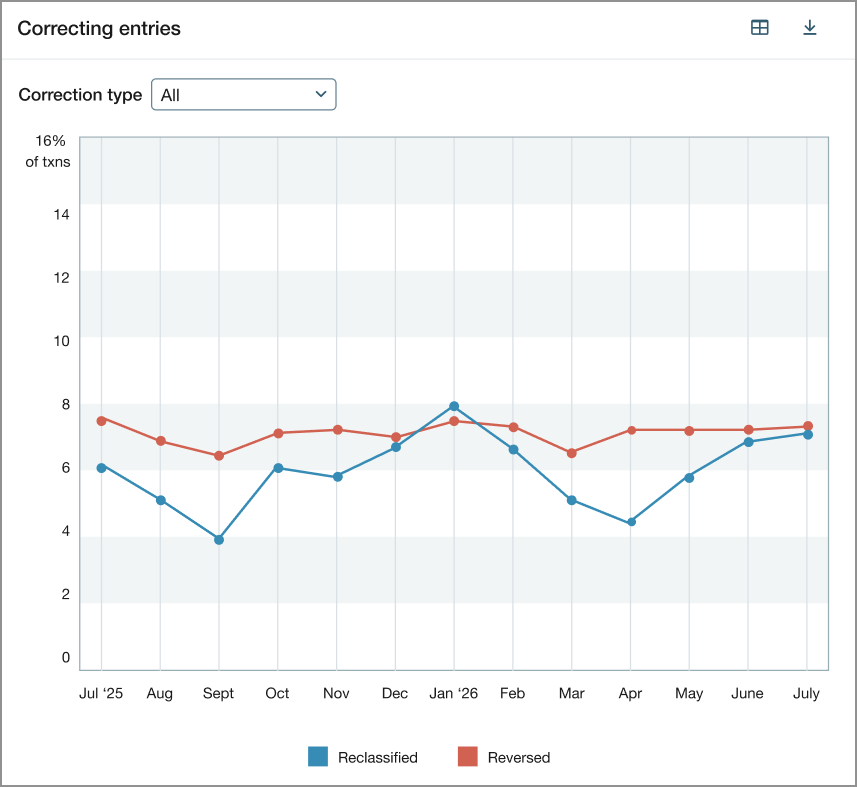 Line graph showing the number of reclassified and reversed transactions for each month. 